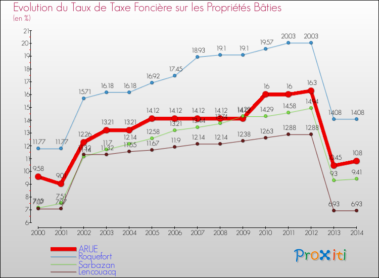 Evolution du taux de la taxe foncière sur le bati pour ARUE et les communes proches de 2000 à 2014 Comparaison des taux de taxe foncière sur le bati pour ARUE et les communes voisines de 2000 à 2014