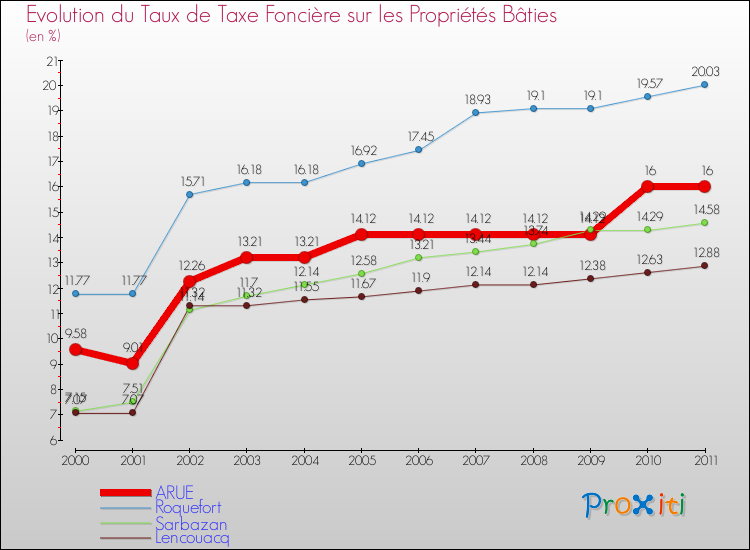 Evolution du taux de la taxe foncière sur le bati pour ARUE et les communes proches Comparaison des taux de taxe foncière sur le bati pour ARUE et les communes voisines