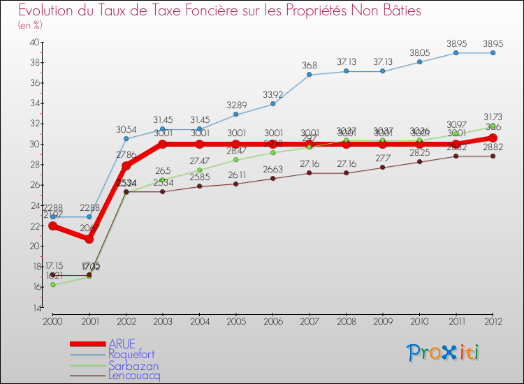 Evolution du taux de la taxe foncière sur les immeubles et terrains non batis pour ARUE et les communes proches de 2000 à 2012 Comparaison des taux de la taxe foncière sur les immeubles et terrains non batis pour ARUE et les communes voisines de 2000 à 2012