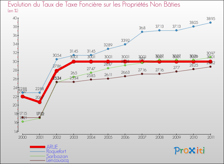 Evolution du taux de la taxe foncière sur les immeubles et terrains non batis pour ARUE et les communes proches Comparaison des taux de la taxe foncière sur les immeubles et terrains non batis pour ARUE et les communes voisines