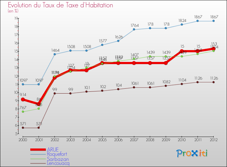 Evolution du taux de la taxe d'habitation pour ARUE et les communes proches Comparaison des taux de la taxe d'habitation pour ARUE et les communes voisines