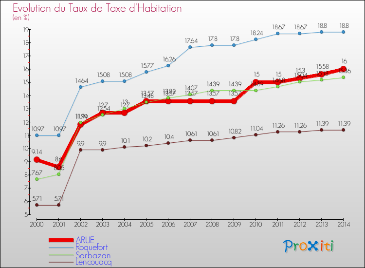 Evolution du taux de la taxe d'habitation pour ARUE et les communes proches de 2000 à 2014 Comparaison des taux de la taxe d'habitation pour ARUE et les communes voisines de 2000 à 2014
