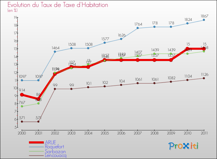 Evolution du taux de la taxe d'habitation pour ARUE et les communes proches Comparaison des taux de la taxe d'habitation pour ARUE et les communes voisines