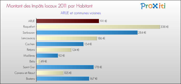 Montant des impôts locaux par Habitant pour ARUE et les communes proches Comparaison des impôts locaux par habitant pour ARUE et les communes voisines