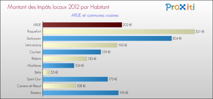 Montant des impôts locaux par Habitant pour ARUE et les communes proches Comparaison des impôts locaux par habitant pour ARUE et les communes voisines