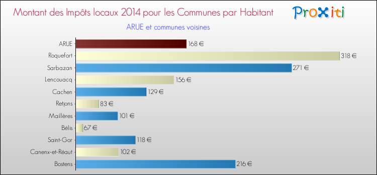 Montant des impôts locaux par Habitant pour ARUE et les communes proches en 2014 Comparaison des impôts locaux par habitant pour ARUE et les communes voisines en 2014