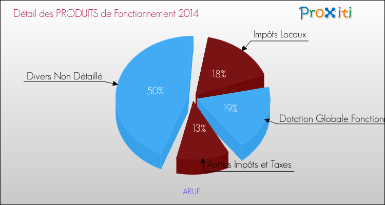 Décomposition du Budget de Fonctionnement 2014 de la commune de ARUE Budget de Fonctionnement 2014 pour la commune de ARUE