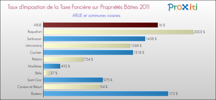 Taux d'imposition de la taxe foncière sur le bati 2011 pour ARUE et les communes proches Comparaison des taux d'imposition de la taxe foncière sur le bati 2011 pour ARUE et les communes voisines