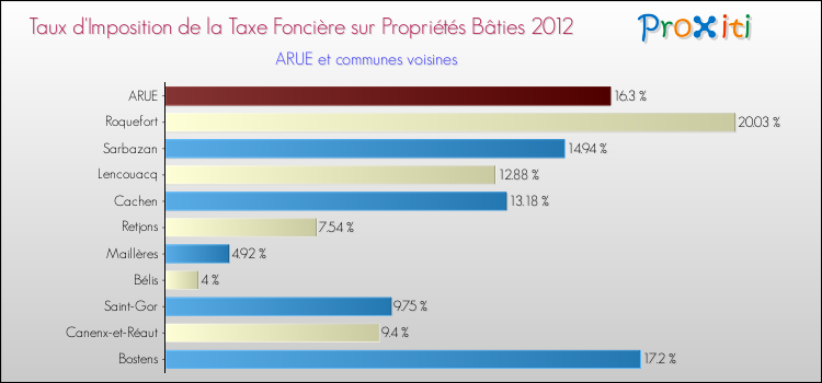 Taux d'imposition de la taxe foncière sur le bati 2012 pour ARUE et les communes proches Comparaison des taux d'imposition de la taxe foncière sur le bati 2012 pour ARUE et les communes voisines
