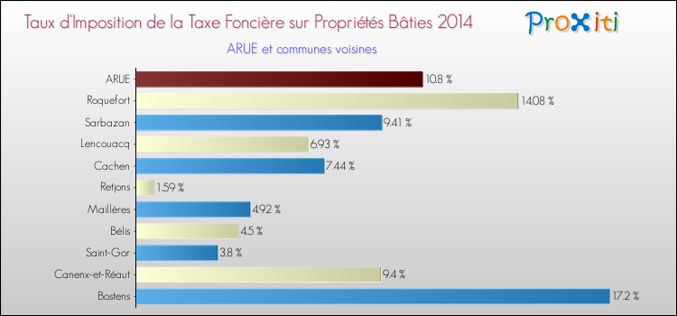 Taux d'imposition de la taxe foncière sur le bati 2014 pour ARUE et les communes proches Comparaison des taux d'imposition de la taxe foncière sur le bati 2014 pour ARUE et les communes voisines