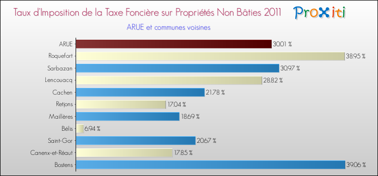 Taux d'imposition de la taxe foncière sur les immeubles et terrains non batis 2011 pour ARUE et les communes proches Comparaison des taux d'imposition de la taxe foncière sur les immeubles et terrains non batis 2011 pour ARUE et les communes voisines