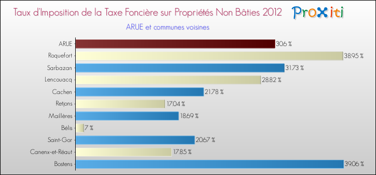 Taux d'imposition de la taxe foncière sur les immeubles et terrains non batis 2012 pour ARUE et les communes proches Comparaison des taux d'imposition de la taxe foncière sur les immeubles et terrains non batis 2012 pour ARUE et les communes voisines