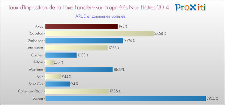 Taux d'imposition de la taxe foncière sur les immeubles et terrains non batis 2014 pour ARUE et les communes proches Comparaison des taux d'imposition de la taxe foncière sur les immeubles et terrains non batis 2014 pour ARUE et les communes voisines