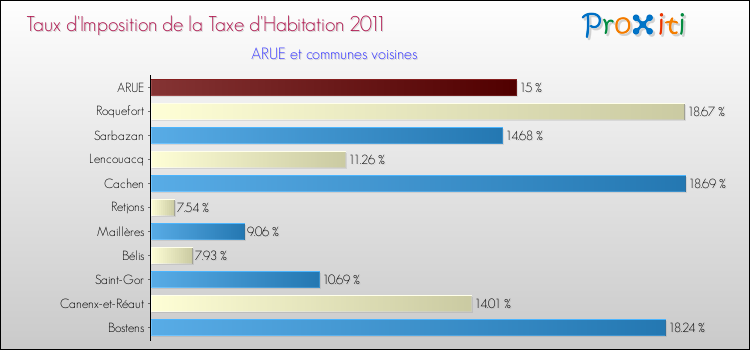 Taux d'imposition de la taxe d'habitation 2011 pour ARUE et les communes proches Comparaison des taux d'imposition de la taxe d'habitation 2011 pour ARUE et les communes voisines