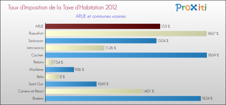 Taux d'imposition de la taxe d'habitation 2012 pour ARUE et les communes proches Comparaison des taux d'imposition de la taxe d'habitation 2012 pour ARUE et les communes voisines