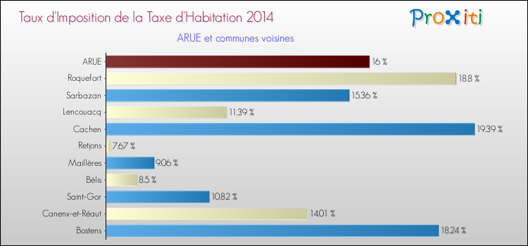 Taux d'imposition de la taxe d'habitation 2014 pour ARUE et les communes proches Comparaison des taux d'imposition de la taxe d'habitation 2014 pour ARUE et les communes voisines