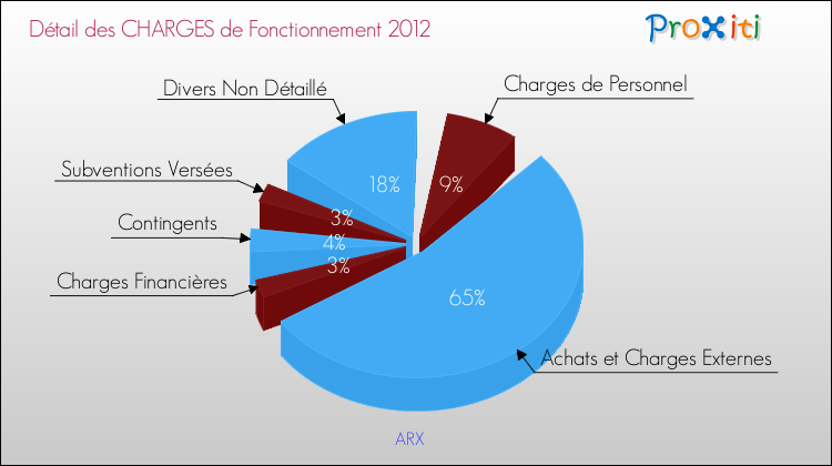 Décomposition des Charges de Fonctionnement 2012 de la commune de ARX Charges de Fonctionnement 2012 pour la commune de ARX