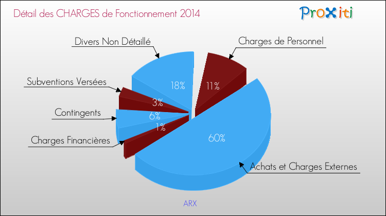 Décomposition des Charges de Fonctionnement 2014 de la commune de ARX Charges de Fonctionnement 2014 pour la commune de ARX