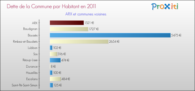 Dette par habitant de la commune en 2011 pour ARX et les communes proches Comparaison de la dette par habitant de la commune en 2011 pour ARX et les communes voisines