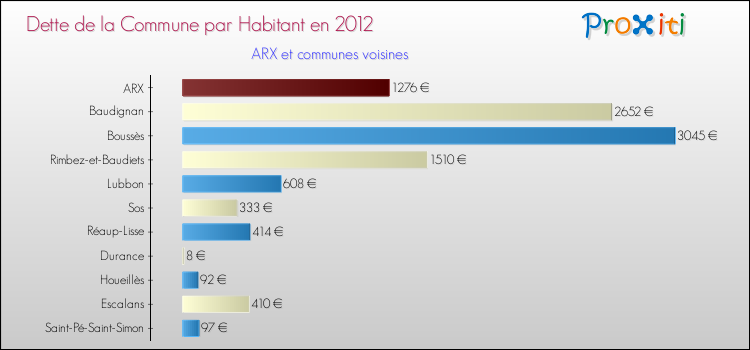 Dette par habitant de la commune en 2012 pour ARX et les communes proches Comparaison de la dette par habitant de la commune en 2012 pour ARX et les communes voisines