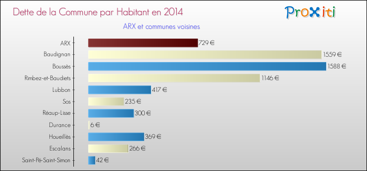 Dette par habitant de la commune en 2014 pour ARX et les communes proches Comparaison de la dette par habitant de la commune en 2014 pour ARX et les communes voisines