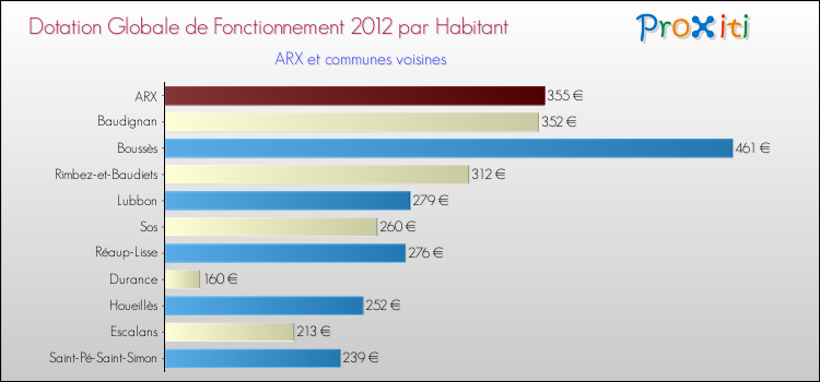 Montant des dotations globales de fonctionnement DGF par Habitant pour ARX et les communes proches Comparaison des des dotations globales de fonctionnement DGF par habitant pour ARX et les communes voisines