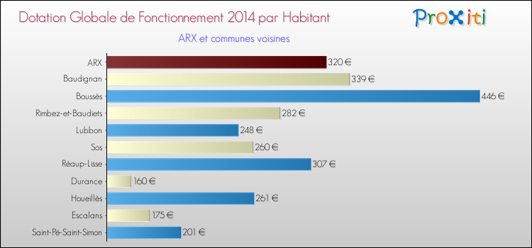Montant des dotations globales de fonctionnement DGF par Habitant pour ARX et les communes proches en 2014. Comparaison des des dotations globales de fonctionnement DGF par habitant pour ARX et les communes voisines en 2014.