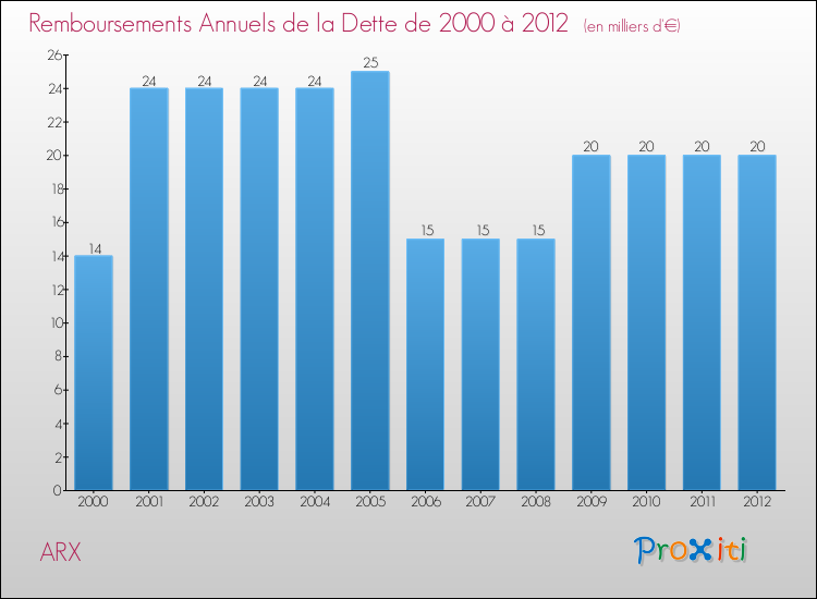 Evolution de l'annuité de la dette pour la commune de ARX de 2000 à 2012 Annuités de la dette pour ARX de 2000 à 2012