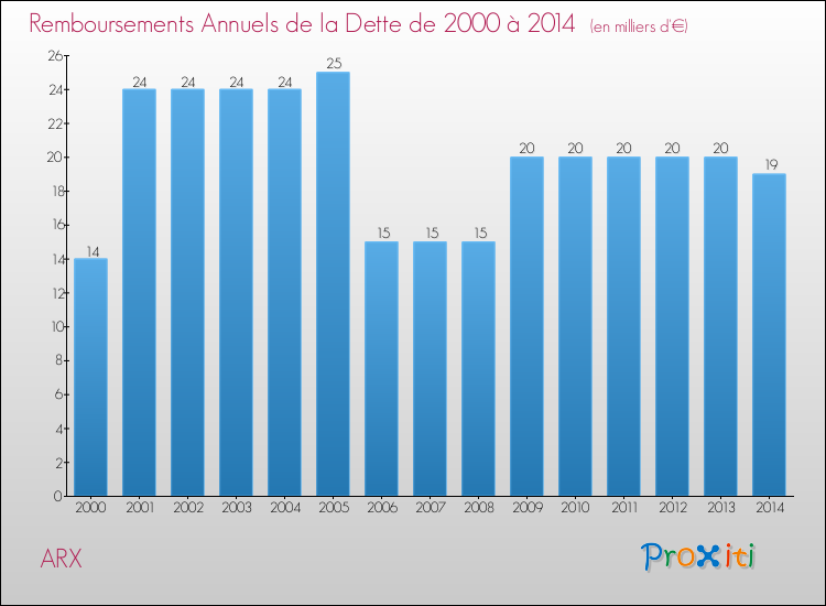 Evolution de l'annuité de la dette pour la commune de ARX de 2000 à 2014 Annuités de la dette pour ARX de 2000 à 2014