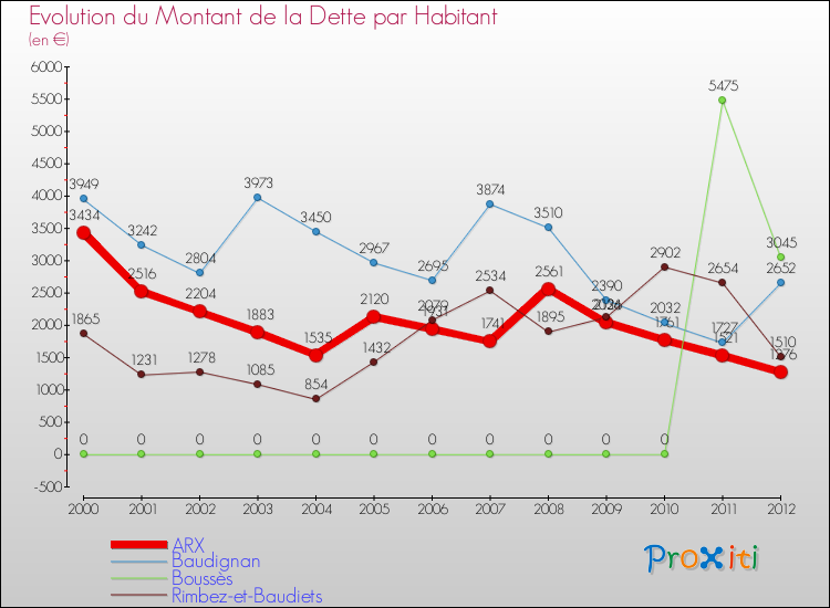 Evolution de la dette par habitant pour la commune de ARX et les communes proches de 2000 à 2012 Comparaison de la dette par habitant pour ARX et les communes voisines de 2000 à 2012