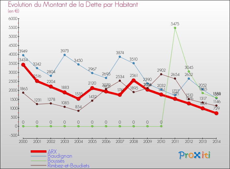 Evolution de la dette par habitant pour la commune de ARX et les communes proches de 2000 à 2014 Comparaison de la dette par habitant pour ARX et les communes voisines de 2000 à 2014