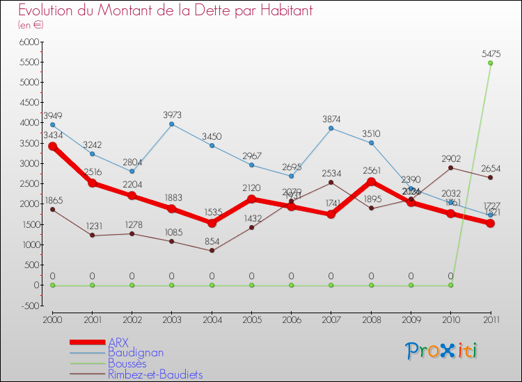 Evolution de la dette par habitant pour la commune de ARX et les communes proches Comparaison de la dette par habitant pour ARX et les communes voisines