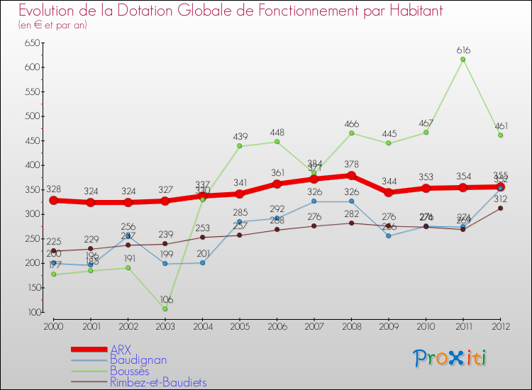 Evolution et montant de la dotation globale de fonctionnement par Habitant pour ARX et les communes proches Comparaison des dotations globales de fonctionnement par habitant pour ARX et les communes voisines