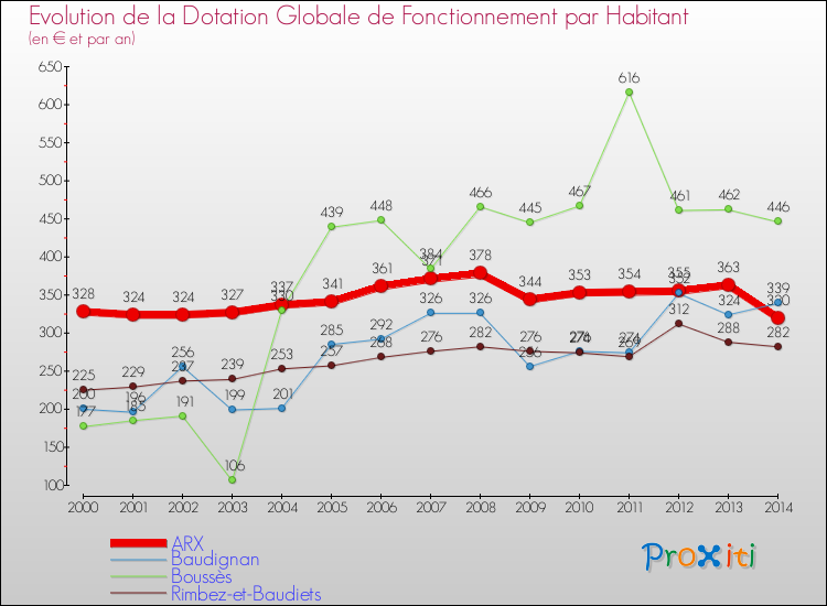 Evolution et montant de la dotation globale de fonctionnement par Habitant pour ARX et les communes proches de 2000 à 2014. Comparaison des dotations globales de fonctionnement par habitant pour ARX et les communes voisines de 2000 à 2014.