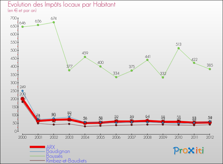 Evolution et montant des impôts locaux par Habitant pour ARX et les communes proches Comparaison des impôts locaux par habitant pour ARX et les communes voisines