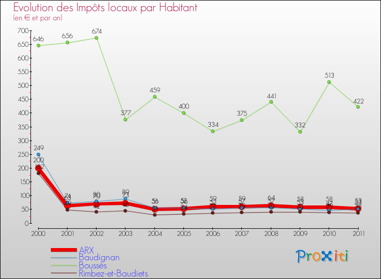 Evolution et montant des impôts locaux par Habitant pour ARX et les communes proches Comparaison des impôts locaux par habitant pour ARX et les communes voisines
