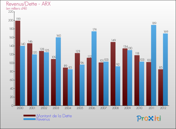 Evolution comparée de la dette et des revenus pour la commune de ARX de 2000 à 2012 Comparaison de la dette et des revenus pour ARX de 2000 à 2012