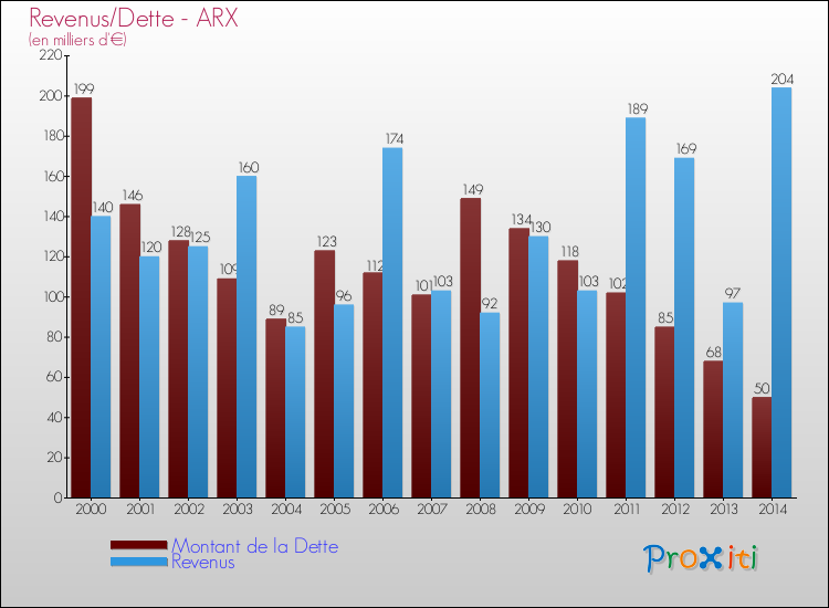 Evolution comparée de la dette et des revenus pour la commune de ARX de 2000 à 2014 Comparaison de la dette et des revenus pour ARX de 2000 à 2014