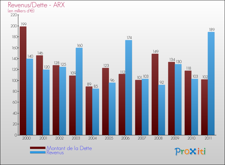 Evolution comparée de la dette et des revenus pour la commune de ARX de 2000 à 2011 Comparaison de la dette et des revenus pour ARX de 2000 à 2011