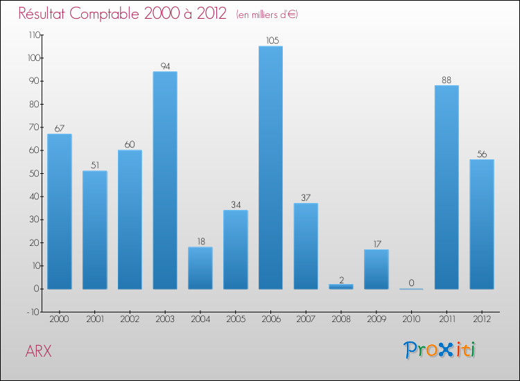 Evolution du résultat comptable pour la commune de ARX de 2000 à 2012 Evolution du résultat comptable pour ARX de 2000 à 2012