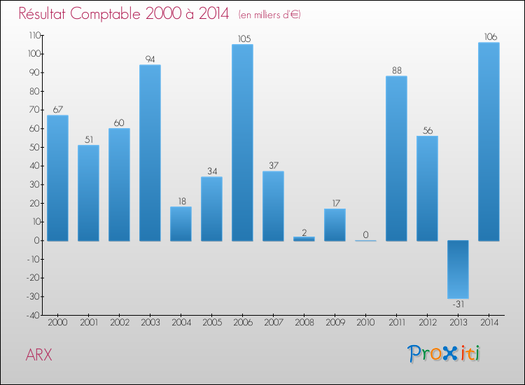 Evolution du résultat comptable pour la commune de ARX de 2000 à 2014 Evolution du résultat comptable pour ARX de 2000 à 2014