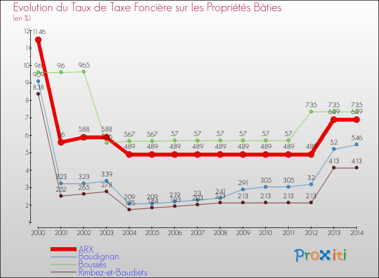 Evolution du taux de la taxe foncière sur le bati pour ARX et les communes proches de 2000 à 2014 Comparaison des taux de taxe foncière sur le bati pour ARX et les communes voisines de 2000 à 2014