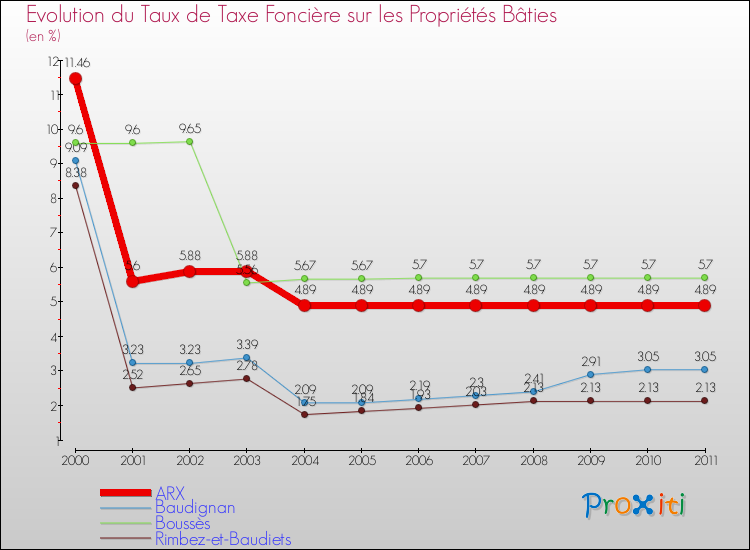 Evolution du taux de la taxe foncière sur le bati pour ARX et les communes proches Comparaison des taux de taxe foncière sur le bati pour ARX et les communes voisines