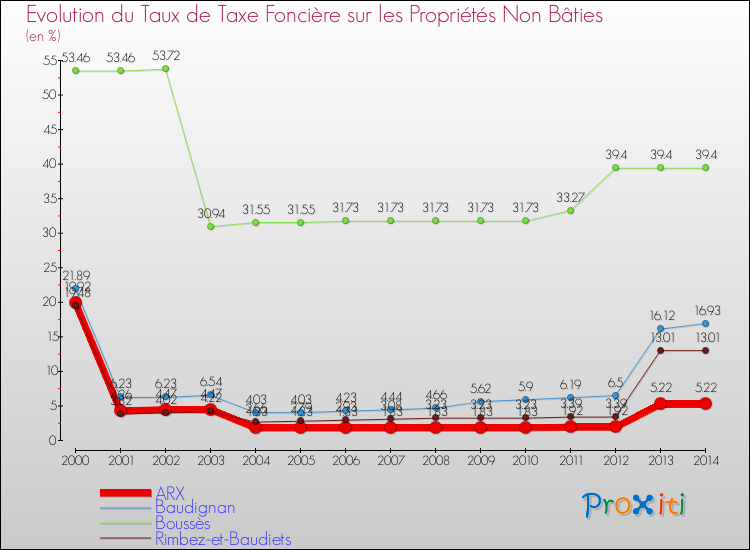Evolution du taux de la taxe foncière sur les immeubles et terrains non batis pour ARX et les communes proches de 2000 à 2014 Comparaison des taux de la taxe foncière sur les immeubles et terrains non batis pour ARX et les communes voisines de 2000 à 2014