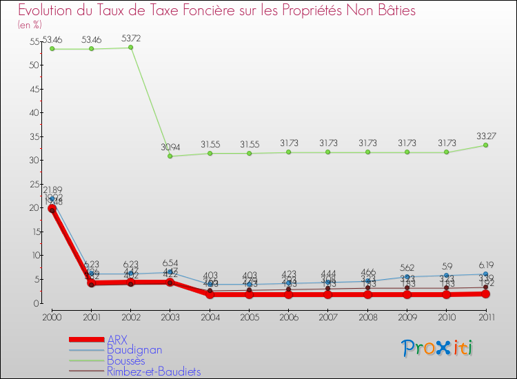 Evolution du taux de la taxe foncière sur les immeubles et terrains non batis pour ARX et les communes proches Comparaison des taux de la taxe foncière sur les immeubles et terrains non batis pour ARX et les communes voisines