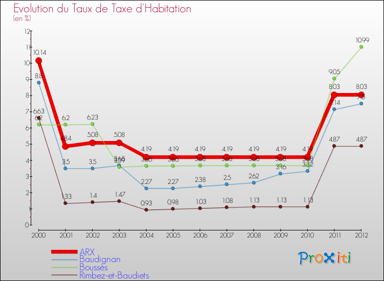 Evolution du taux de la taxe d'habitation pour ARX et les communes proches Comparaison des taux de la taxe d'habitation pour ARX et les communes voisines