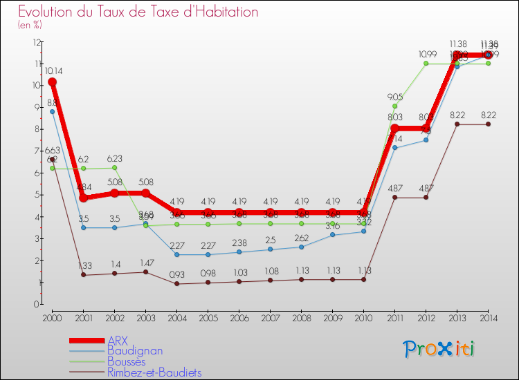 Evolution du taux de la taxe d'habitation pour ARX et les communes proches de 2000 à 2014 Comparaison des taux de la taxe d'habitation pour ARX et les communes voisines de 2000 à 2014