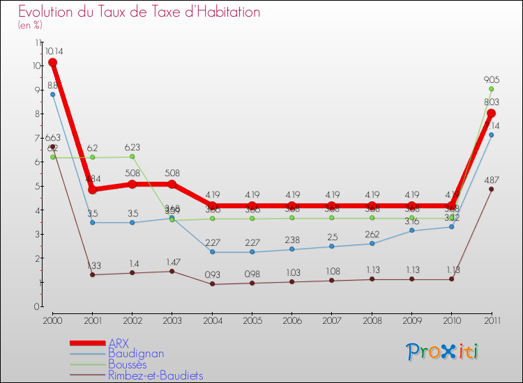 Evolution du taux de la taxe d'habitation pour ARX et les communes proches Comparaison des taux de la taxe d'habitation pour ARX et les communes voisines