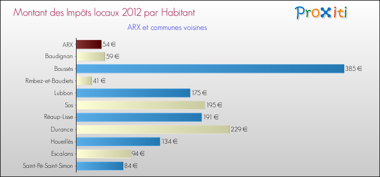 Montant des impôts locaux par Habitant pour ARX et les communes proches Comparaison des impôts locaux par habitant pour ARX et les communes voisines