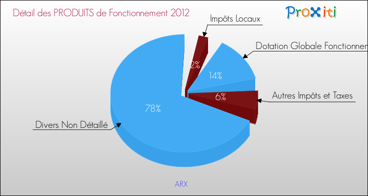 Décomposition du Budget de Fonctionnement 2012 de la commune de ARX Budget de Fonctionnement 2012 pour la commune de ARX